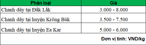 giá chanh dây hôm nay 7-3-2024 tại đắc lắc_1709798641.png